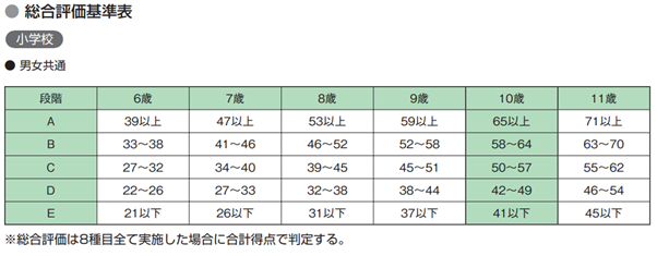 新体力テスト_総合評価基準表（小学校年齢別）