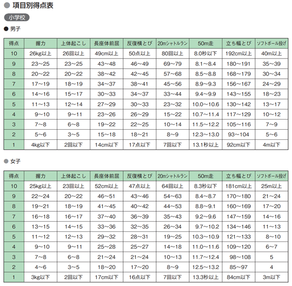 新体力テスト_項目別点数表（男女別）